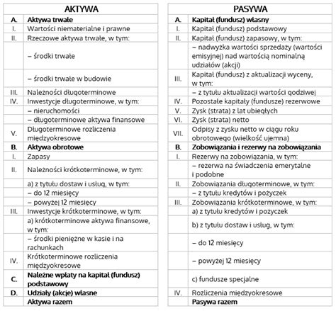 Schemat struktury bilansu: aktywa i pasywa