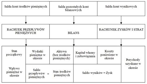 Schemat przedstawiający zasady sporządzania bilansu