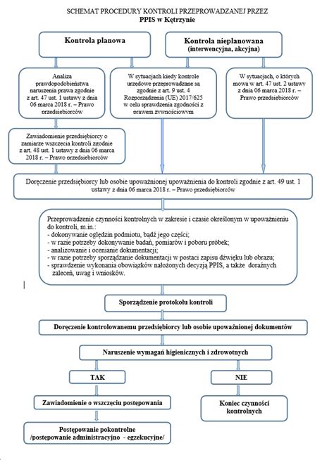Schemat procedury zawierania i rejestracji układu zbiorowego pracy