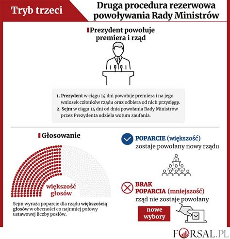 Schemat procedury powołania członka zarządu