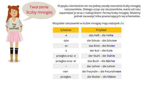 Grafika ilustrująca tworzenie liczby mnogiej w języku niemieckim