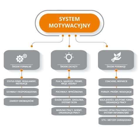 Schemat systemu motywacyjnego w przedsiębiorstwie
