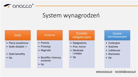 Infografika przedstawiająca elementy składowe systemu wynagradzania