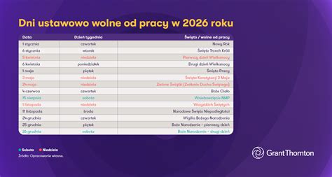Tabela porównująca różne rodzaje dni wolnych od pracy.