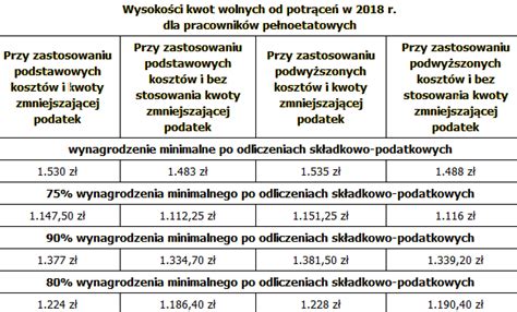 Tabela przedstawiająca limity i rodzaje potrąceń z wynagrodzenia pracownika.