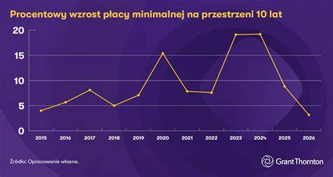 Grafika przedstawiająca stawki płacy minimalnej w UK według wieku