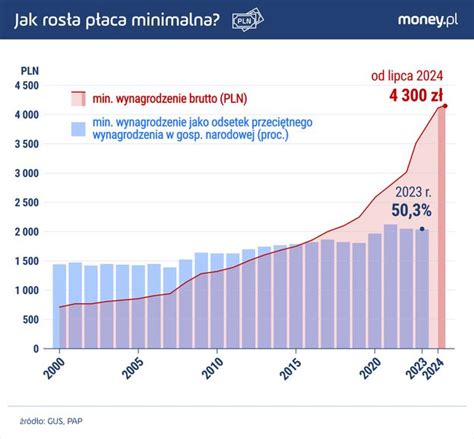 Wykres porównujący płacę minimalną w Czechach i Polsce