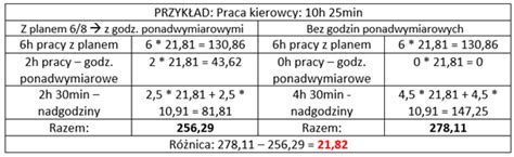 Tabela z przykładami obliczania pensji za godziny ponadwymiarowe