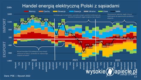 Grafika przedstawiająca wahania cen energii elektrycznej w ciągu doby