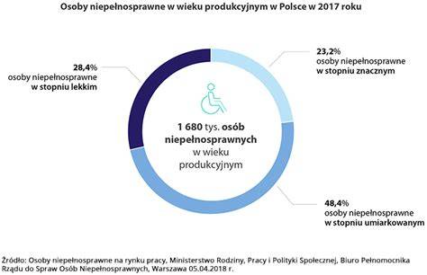 Wykres pokazujący wskaźniki zatrudnienia osób niepełnosprawnych w Polsce