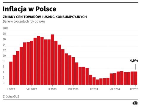 Struktura koszyka inflacyjnego w Polsce