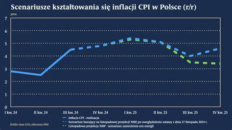 Porównanie inflacji CPI i inflacji bazowej w Polsce