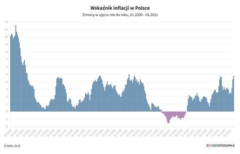 Historyczny wykres inflacji w Polsce