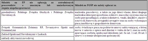 Infografika przedstawiająca okresy zwolnienia z opłacania składek FP i FGŚP po powrocie z urlopów związanych z rodzicielstwem