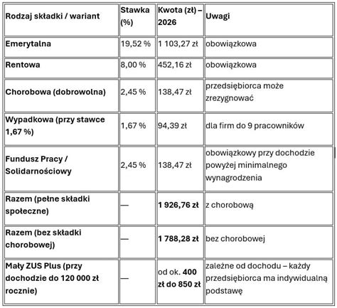 Tabela przedstawiająca sytuacje, w których opłaca się lub nie opłaca się składki na FP i FGŚP od ekwiwalentu za urlop