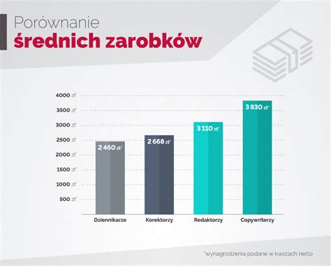 Grafika przedstawiająca porównanie zarobków w różnych sklepach wielkopowierzchniowych