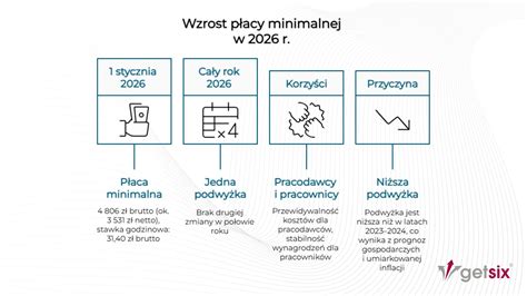 Infografika pokazująca wzrost płacy minimalnej w Tesco