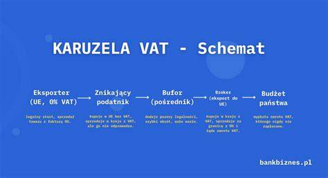 Schemat porównujący VAT 0% i ZW