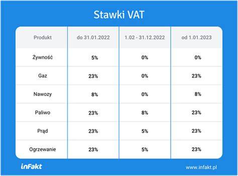Porównanie stawki VAT 23% i 8%