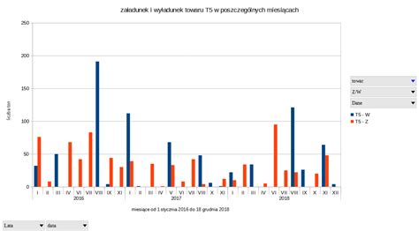 Wykres pokazujący wysokość dodatku nocnego w poszczególnych miesiącach