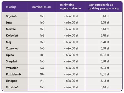 Tabela porównująca wynagrodzenia pielęgniarek