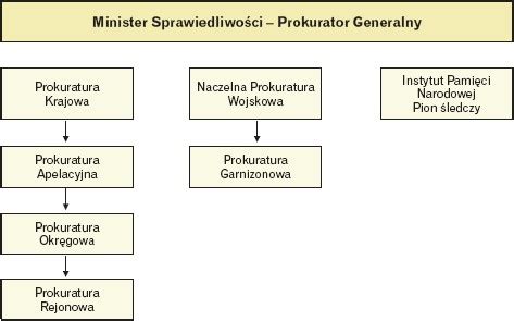 Schemat hierarchii prokuratury w Polsce