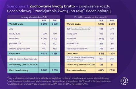 Porównanie umów pod kątem wynagrodzenia netto