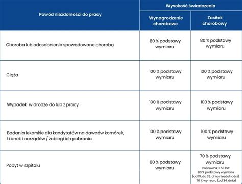Zasady przyznawania zasiłku chorobowego w Polsce