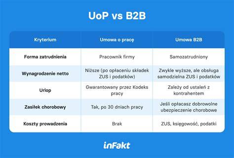 Grafika przedstawiająca porównanie zarobków netto na różnych typach umów
