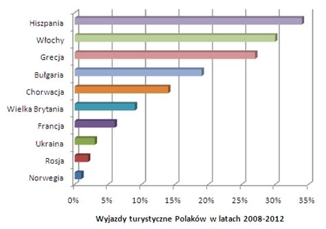 Wykres słupkowy przedstawiający rozpiętość zarobków na różnych stanowiskach