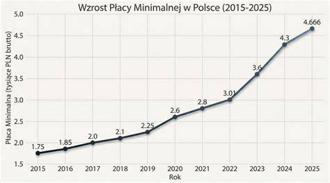 Wykres wzrostu płacy minimalnej w Niemczech