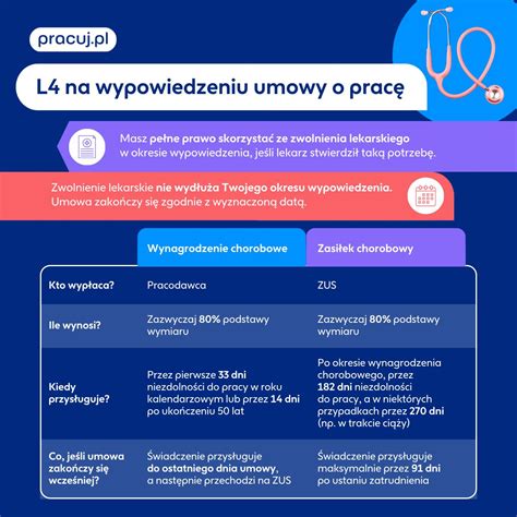 Infografika podsumowująca kluczowe aspekty L4 na wypowiedzeniu