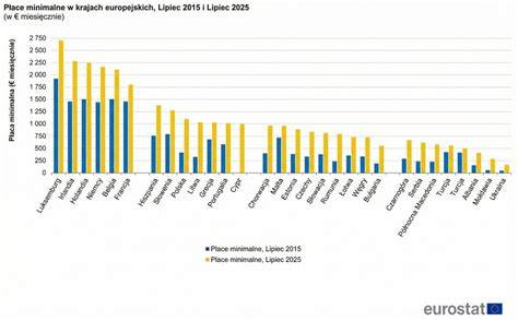 Infografika porównująca minimalne wynagrodzenie w Polsce i innych krajach UE.