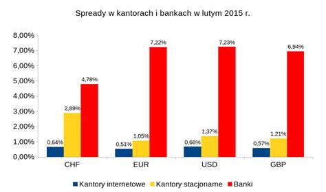 Porównanie spreadów w kantorach internetowych i bankach