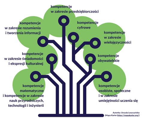 Grafika przedstawiająca kluczowe umiejętności w liście motywacyjnym