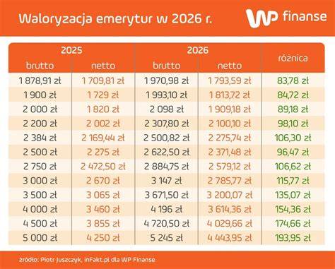 Emerytura a umowa zlecenie