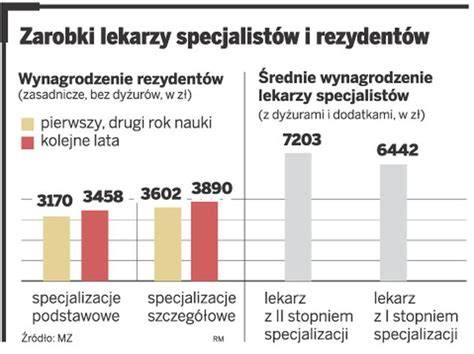 Schemat przedstawiający podział wynagrodzeń lekarzy rezydentów w zależności od specjalizacji.