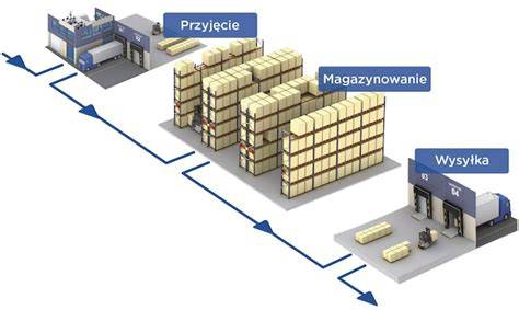 Schemat typowych procesów magazynowych