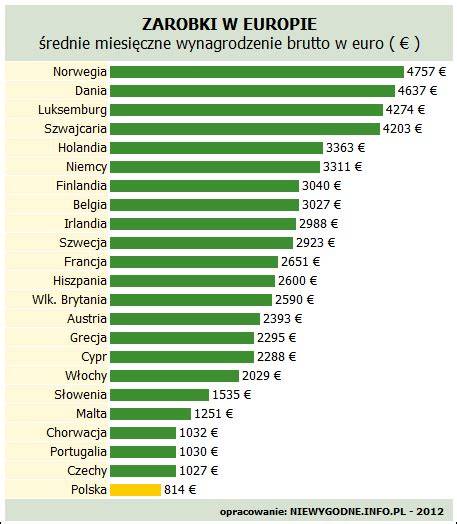 Wykres słupkowy przedstawiający średnie miesięczne wynagrodzenie Asset Managera w Polsce