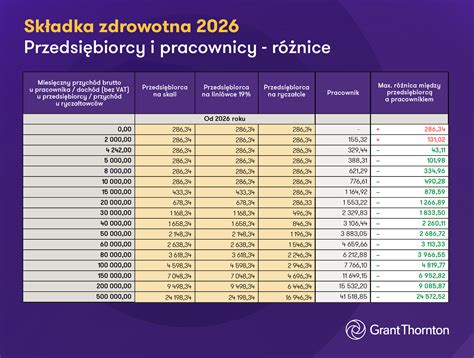 Schemat porównujący przywileje pracownicze i przedsiębiorcy
