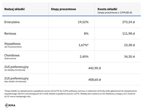 Tabela porównująca obowiązek opłacania składek ZUS przy różnych formach zatrudnienia