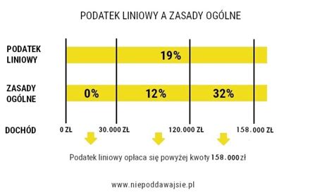 Ilustracja przedstawiająca zasady stosowania podatku liniowego przy jednoczesnej pracy na etacie
