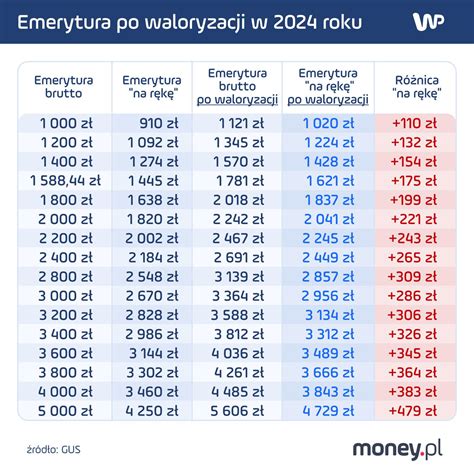 Schemat ilustrujący wpływ waloryzacji i 13. emerytury na podatek