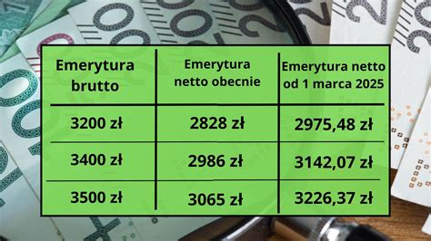 Tabela porównująca dochód brutto i netto dla różnych wysokości emerytury w 2025 r.