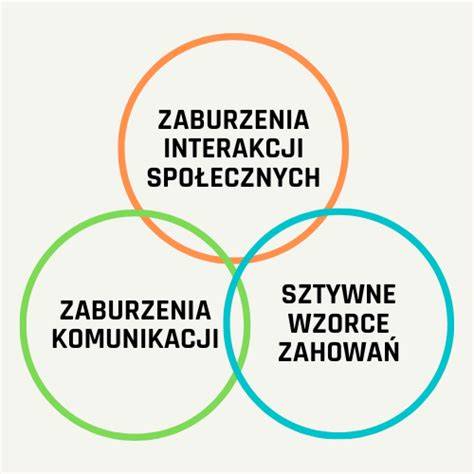 Schemat triady autystycznej