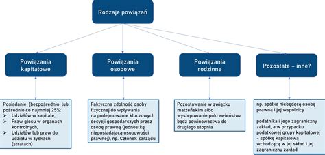 Schemat przedstawiający rodzaje dowodów w sprawie o mobbing: dziennik zdarzeń, korespondencja, nagrania, dokumentacja medyczna, zeznania świadków.