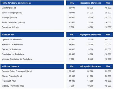 Infografika porównująca zarobki aplikanta notarialnego z innymi zawodami prawniczymi