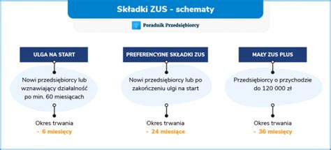 Schemat ulg ZUS dla nowych przedsiębiorców