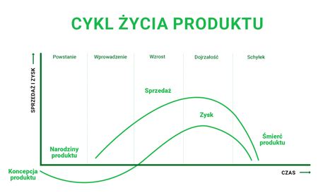 Schemat przedstawiający cykl życia produktu i rolę inżyniera produkcji.