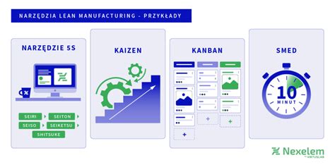 Grafika przedstawiająca narzędzia Lean Manufacturing.